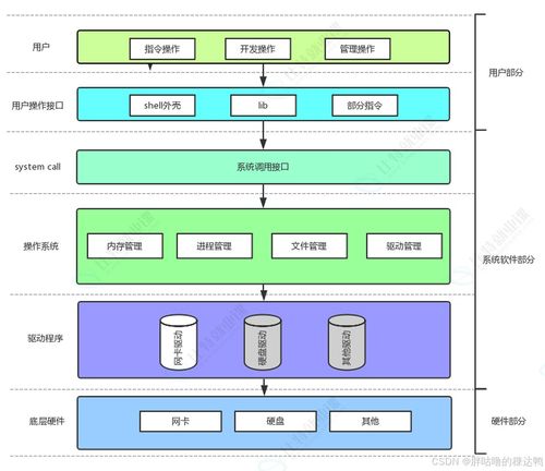 計算機軟硬件及網絡技術開發中的進程概念、馮諾依曼體系結構、系統調用與父子進程